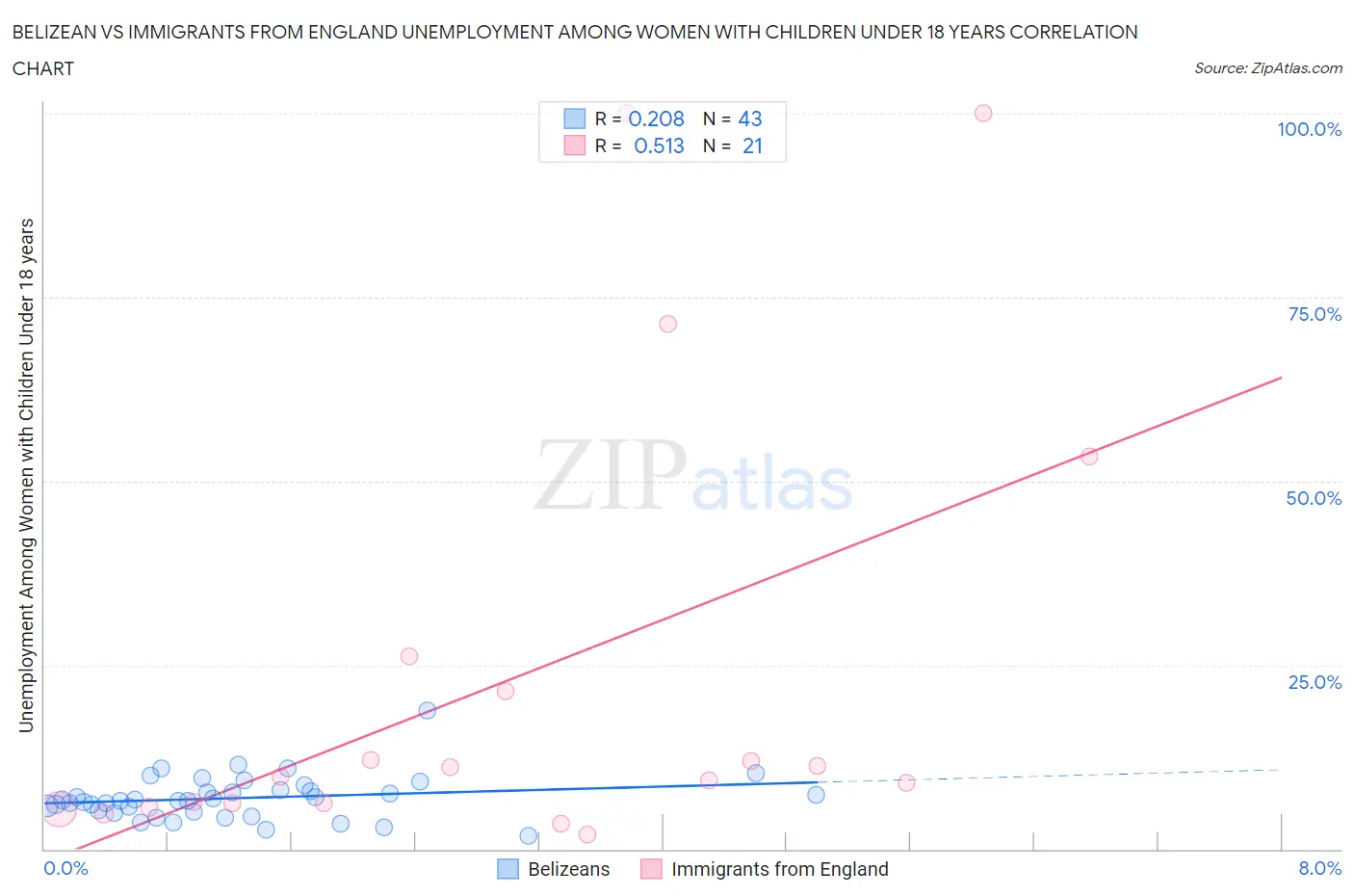Belizean vs Immigrants from England Unemployment Among Women with Children Under 18 years