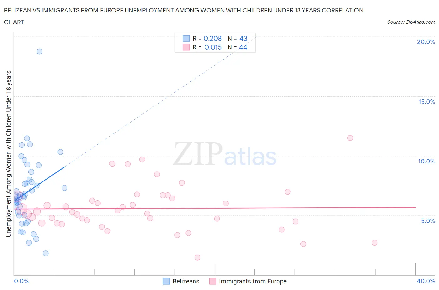 Belizean vs Immigrants from Europe Unemployment Among Women with Children Under 18 years