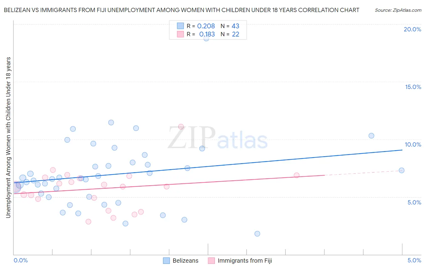 Belizean vs Immigrants from Fiji Unemployment Among Women with Children Under 18 years