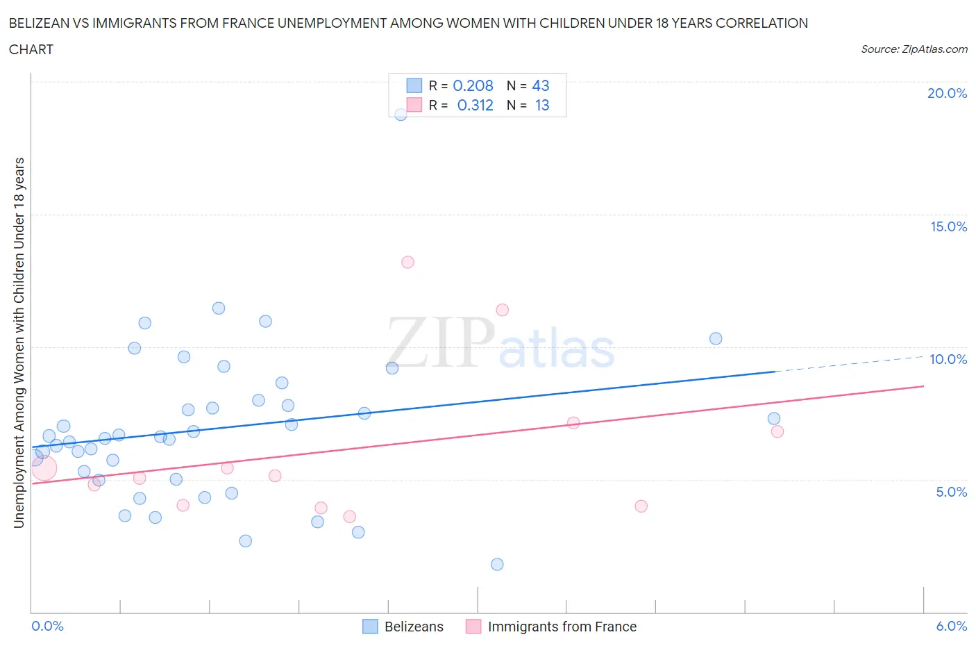 Belizean vs Immigrants from France Unemployment Among Women with Children Under 18 years