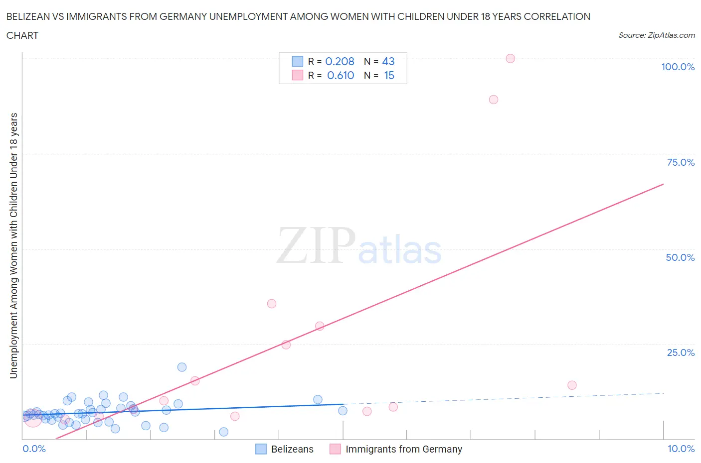 Belizean vs Immigrants from Germany Unemployment Among Women with Children Under 18 years
