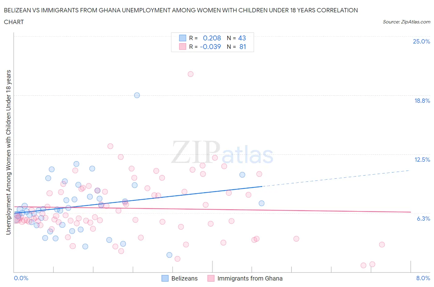 Belizean vs Immigrants from Ghana Unemployment Among Women with Children Under 18 years