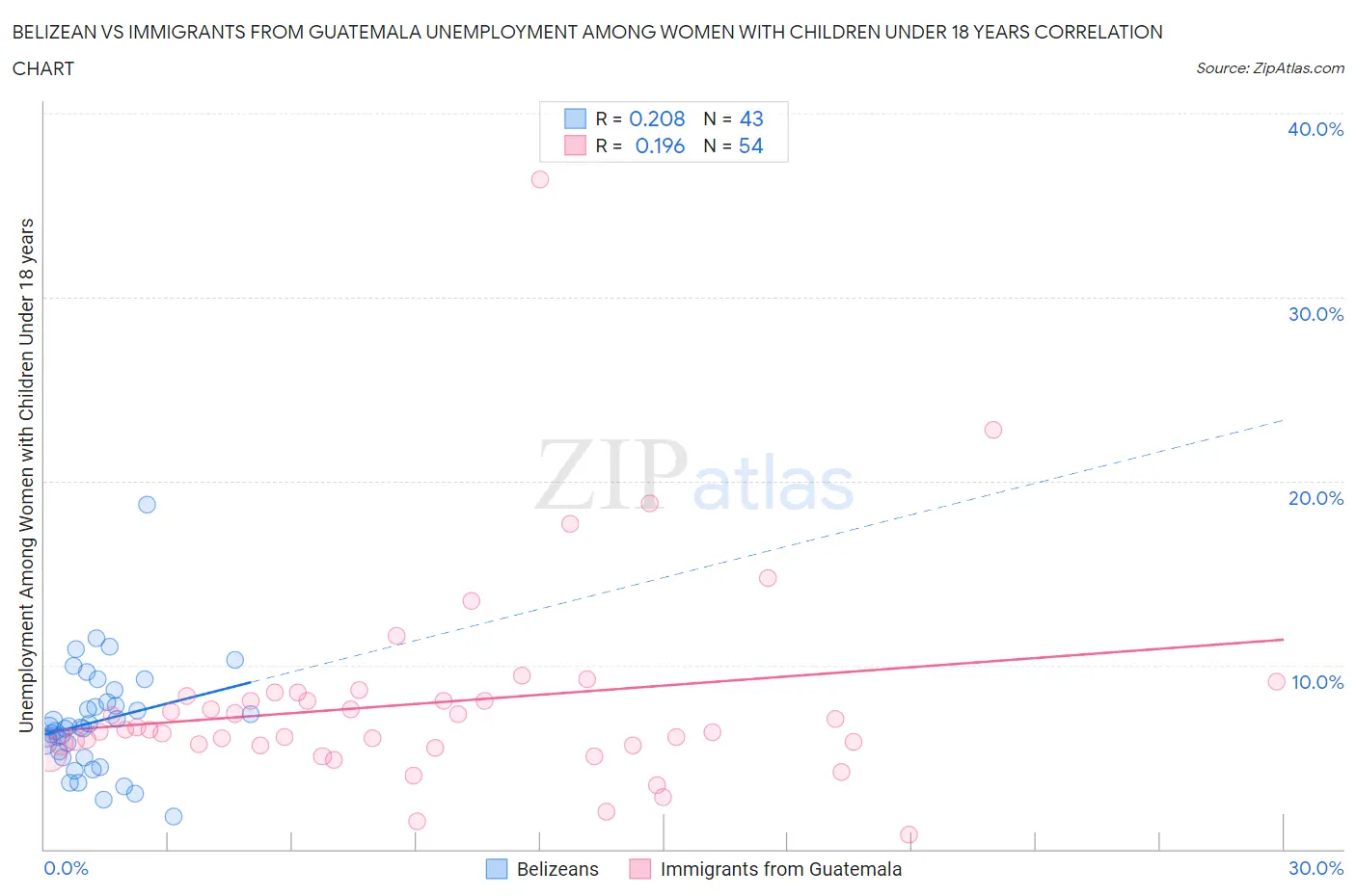 Belizean vs Immigrants from Guatemala Unemployment Among Women with Children Under 18 years