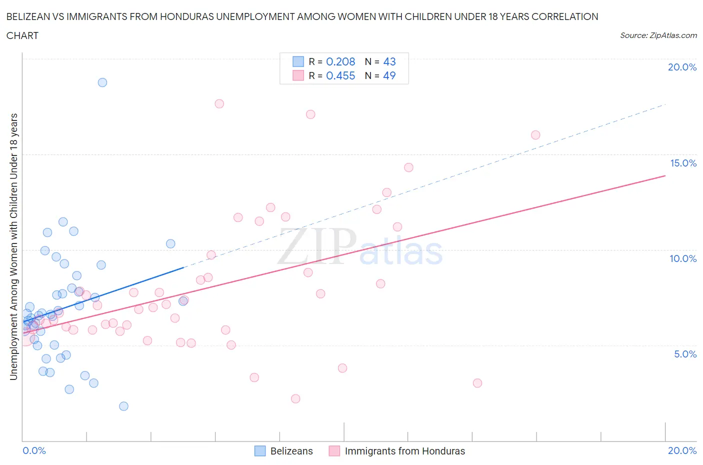 Belizean vs Immigrants from Honduras Unemployment Among Women with Children Under 18 years