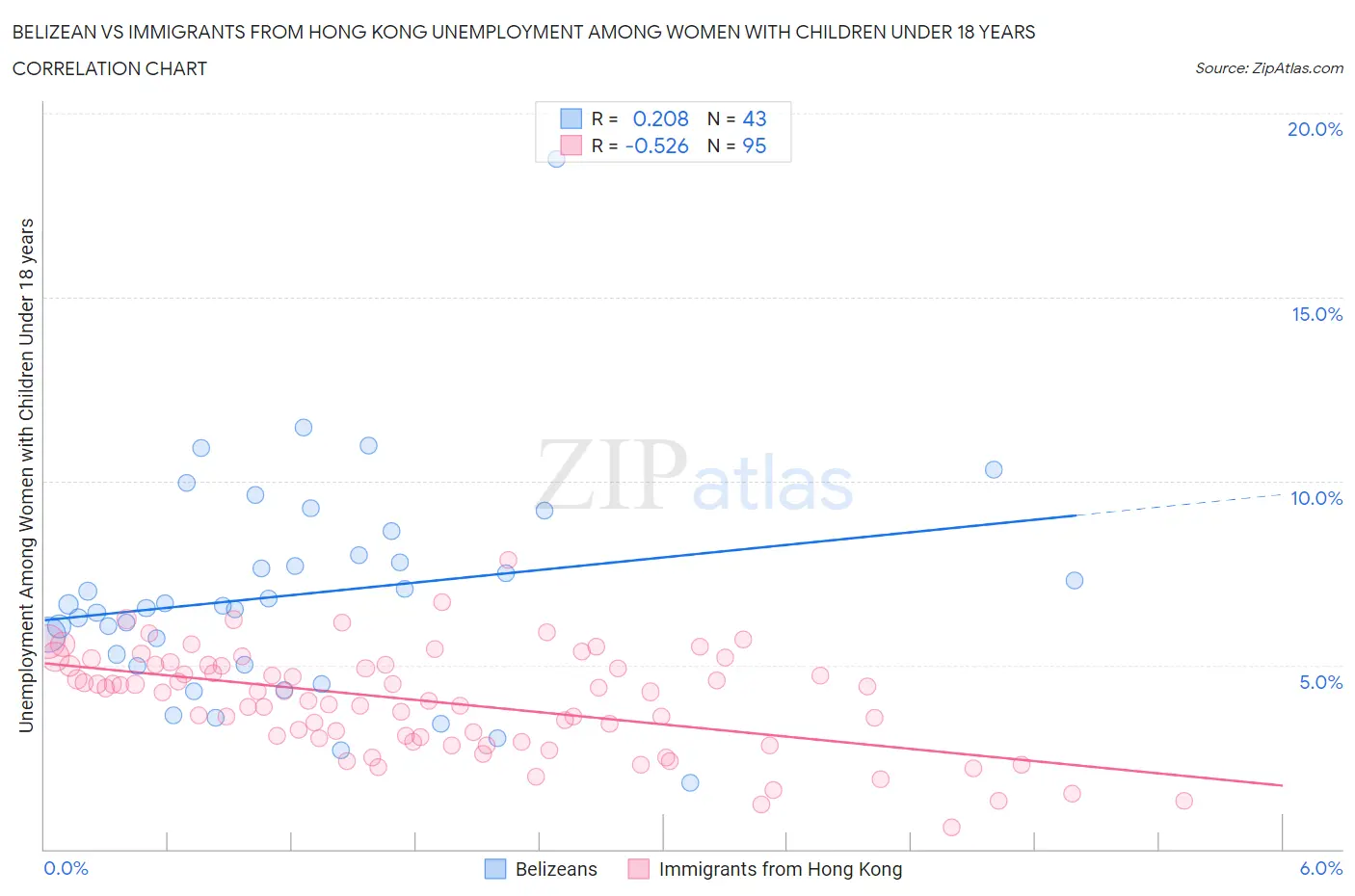 Belizean vs Immigrants from Hong Kong Unemployment Among Women with Children Under 18 years