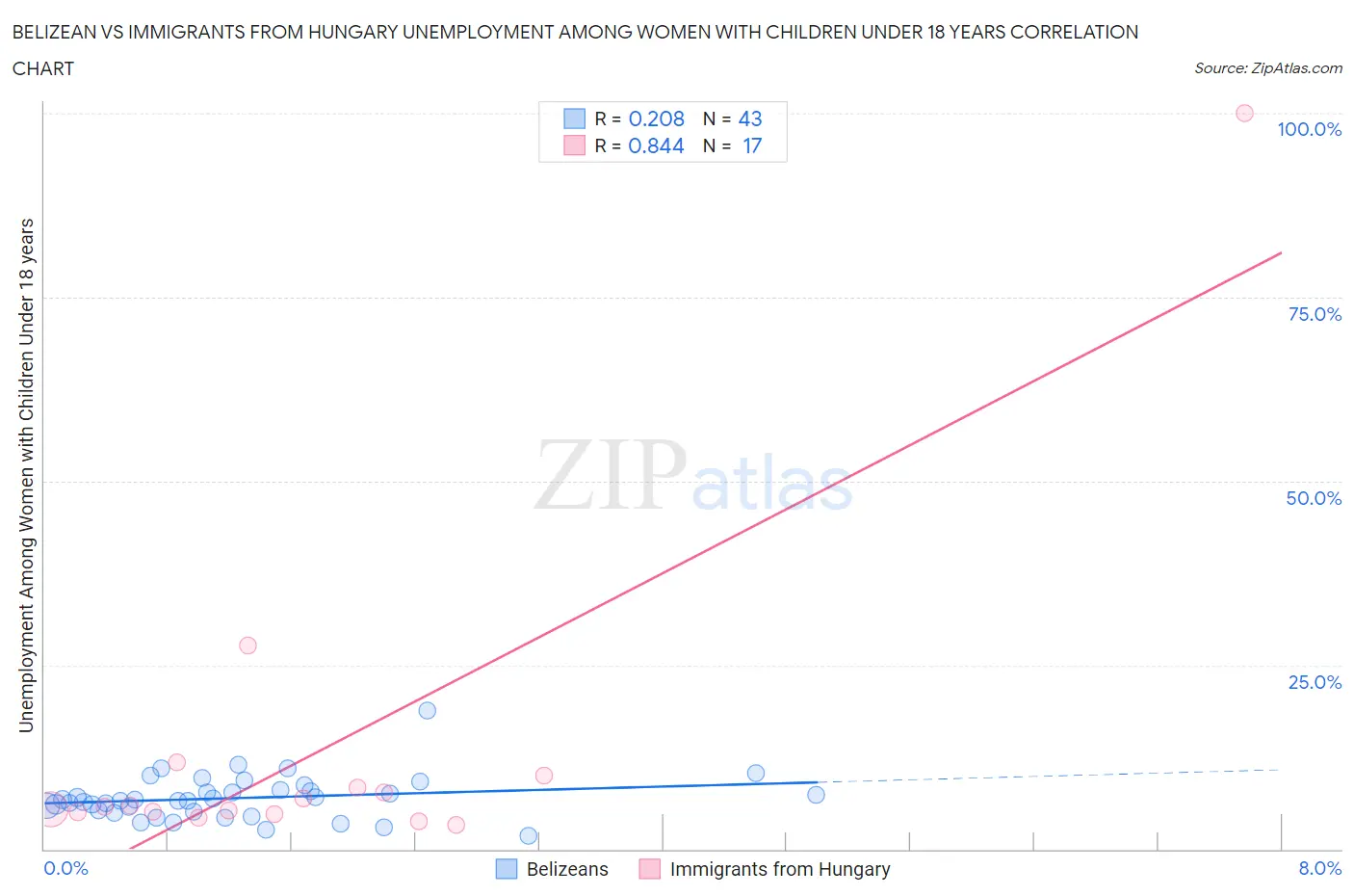 Belizean vs Immigrants from Hungary Unemployment Among Women with Children Under 18 years