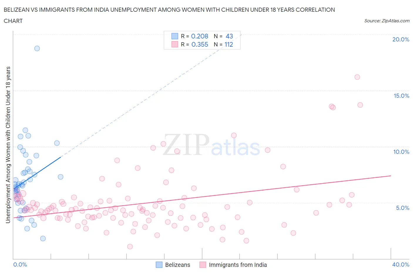 Belizean vs Immigrants from India Unemployment Among Women with Children Under 18 years