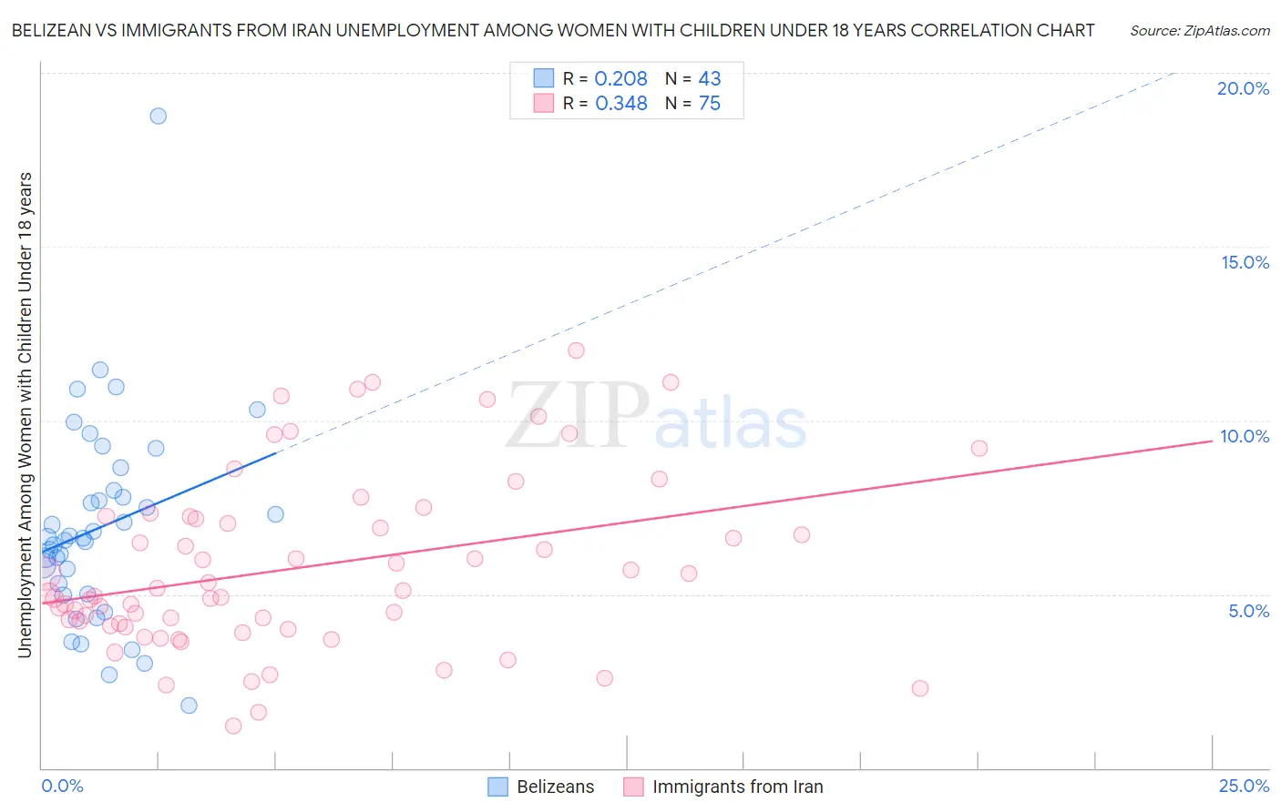 Belizean vs Immigrants from Iran Unemployment Among Women with Children Under 18 years