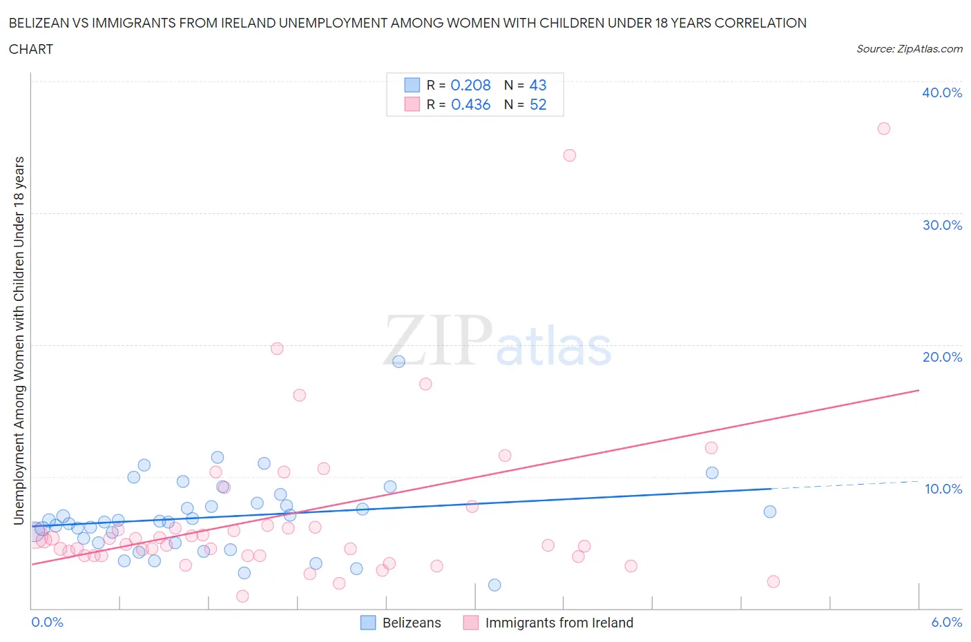 Belizean vs Immigrants from Ireland Unemployment Among Women with Children Under 18 years