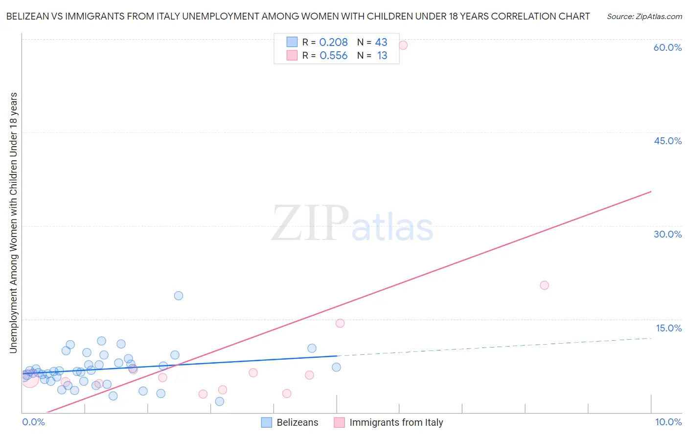 Belizean vs Immigrants from Italy Unemployment Among Women with Children Under 18 years