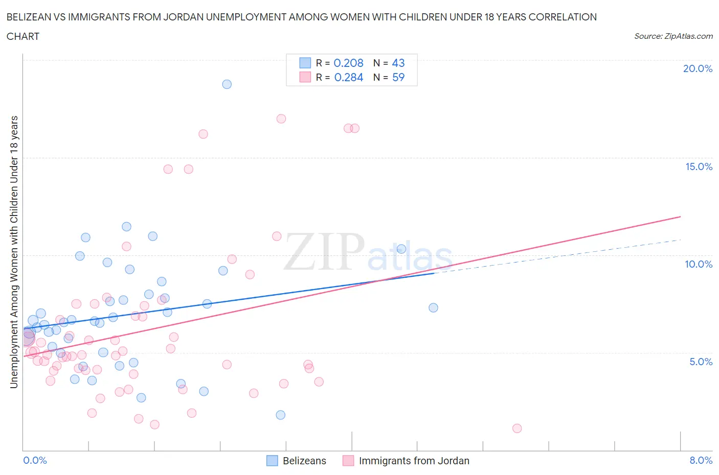 Belizean vs Immigrants from Jordan Unemployment Among Women with Children Under 18 years