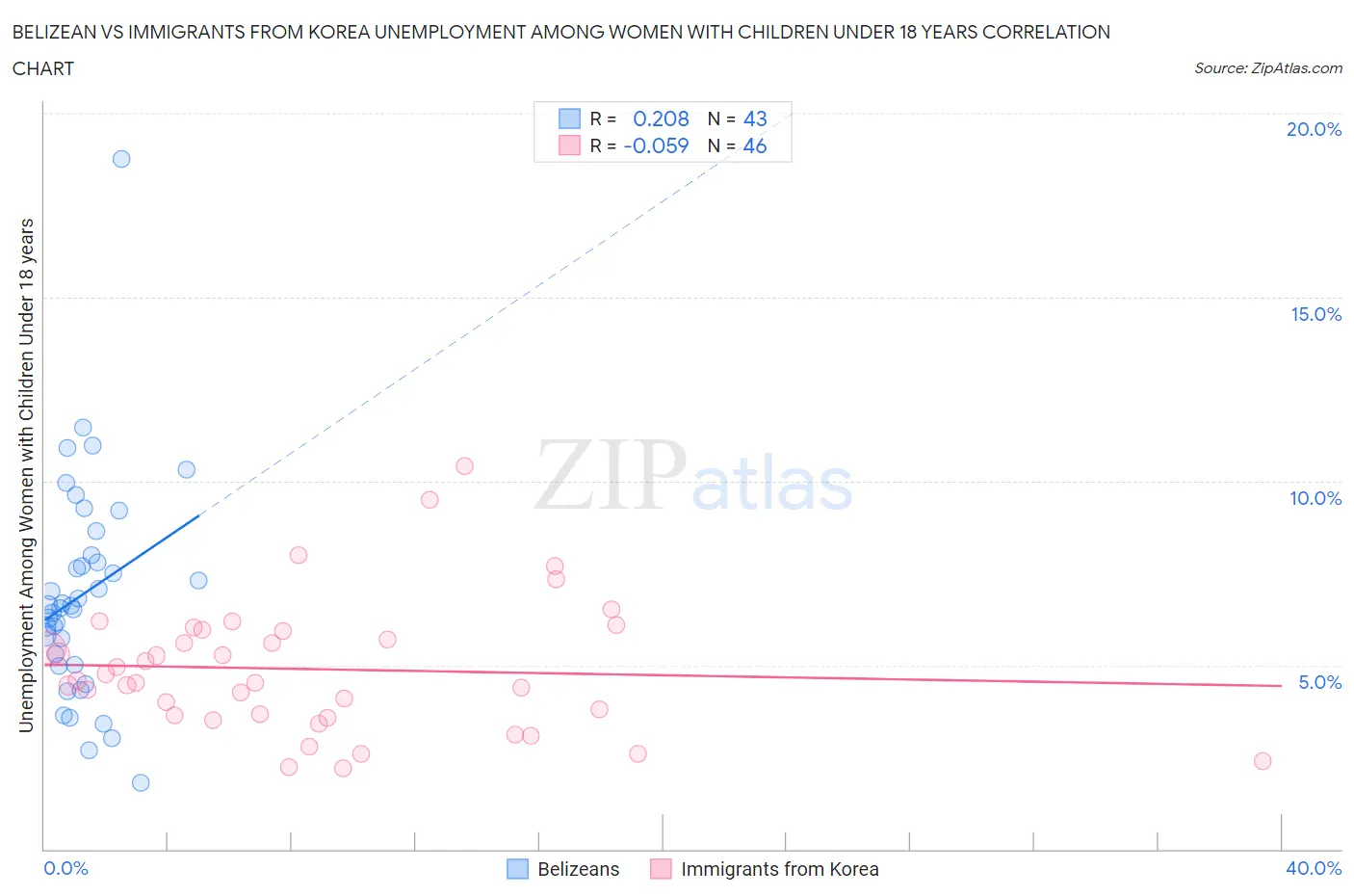 Belizean vs Immigrants from Korea Unemployment Among Women with Children Under 18 years