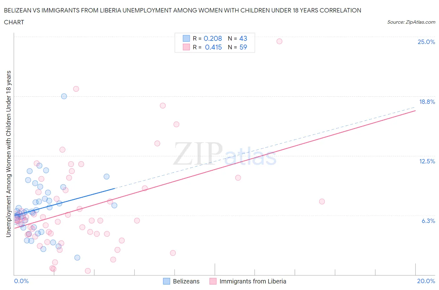 Belizean vs Immigrants from Liberia Unemployment Among Women with Children Under 18 years
