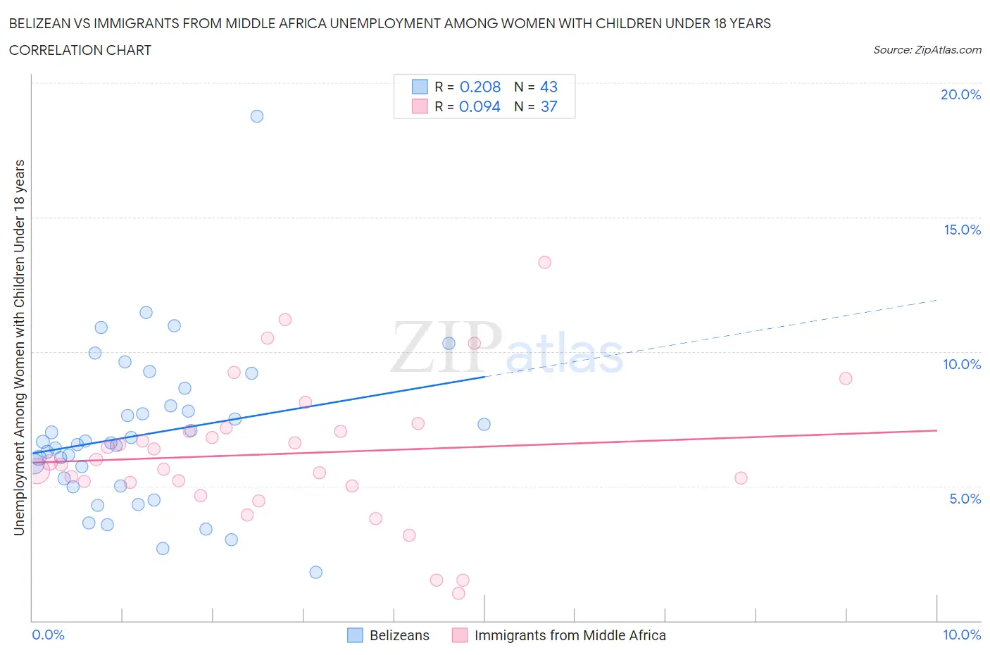 Belizean vs Immigrants from Middle Africa Unemployment Among Women with Children Under 18 years