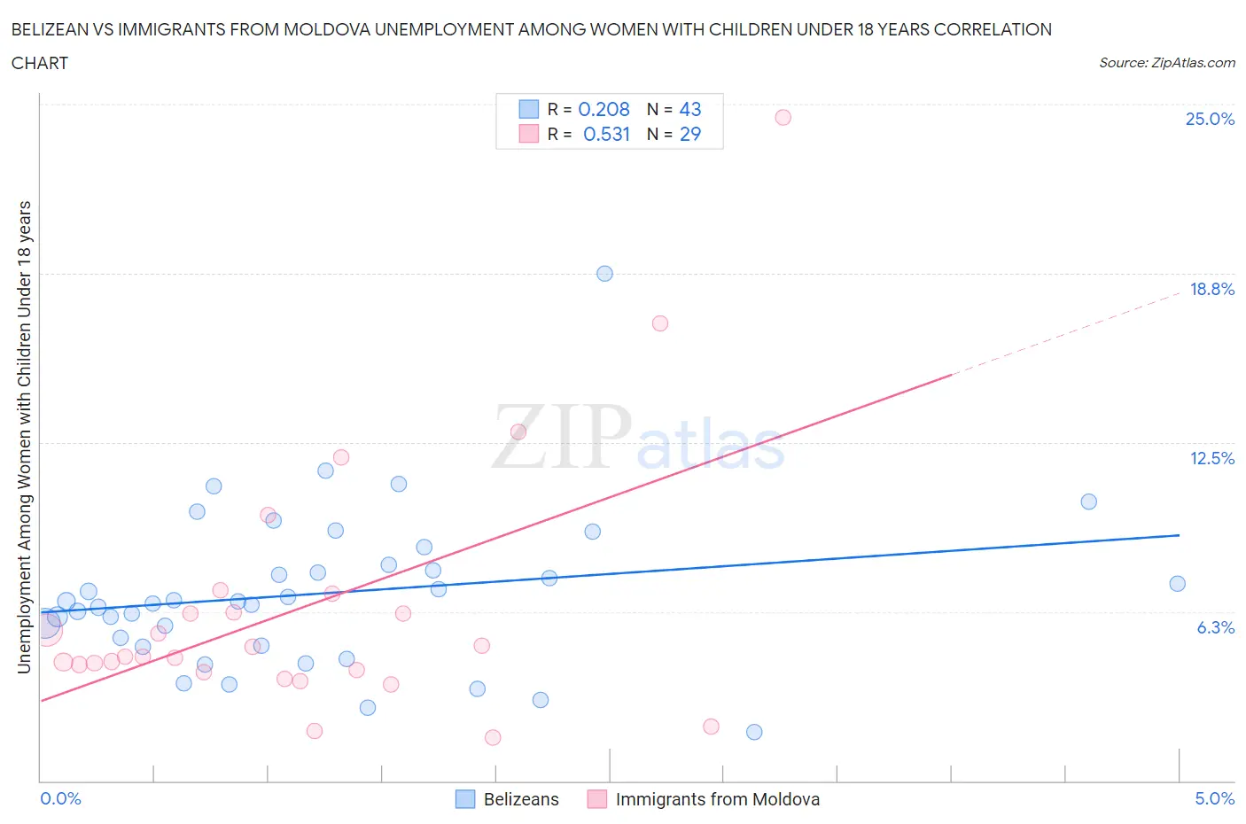 Belizean vs Immigrants from Moldova Unemployment Among Women with Children Under 18 years