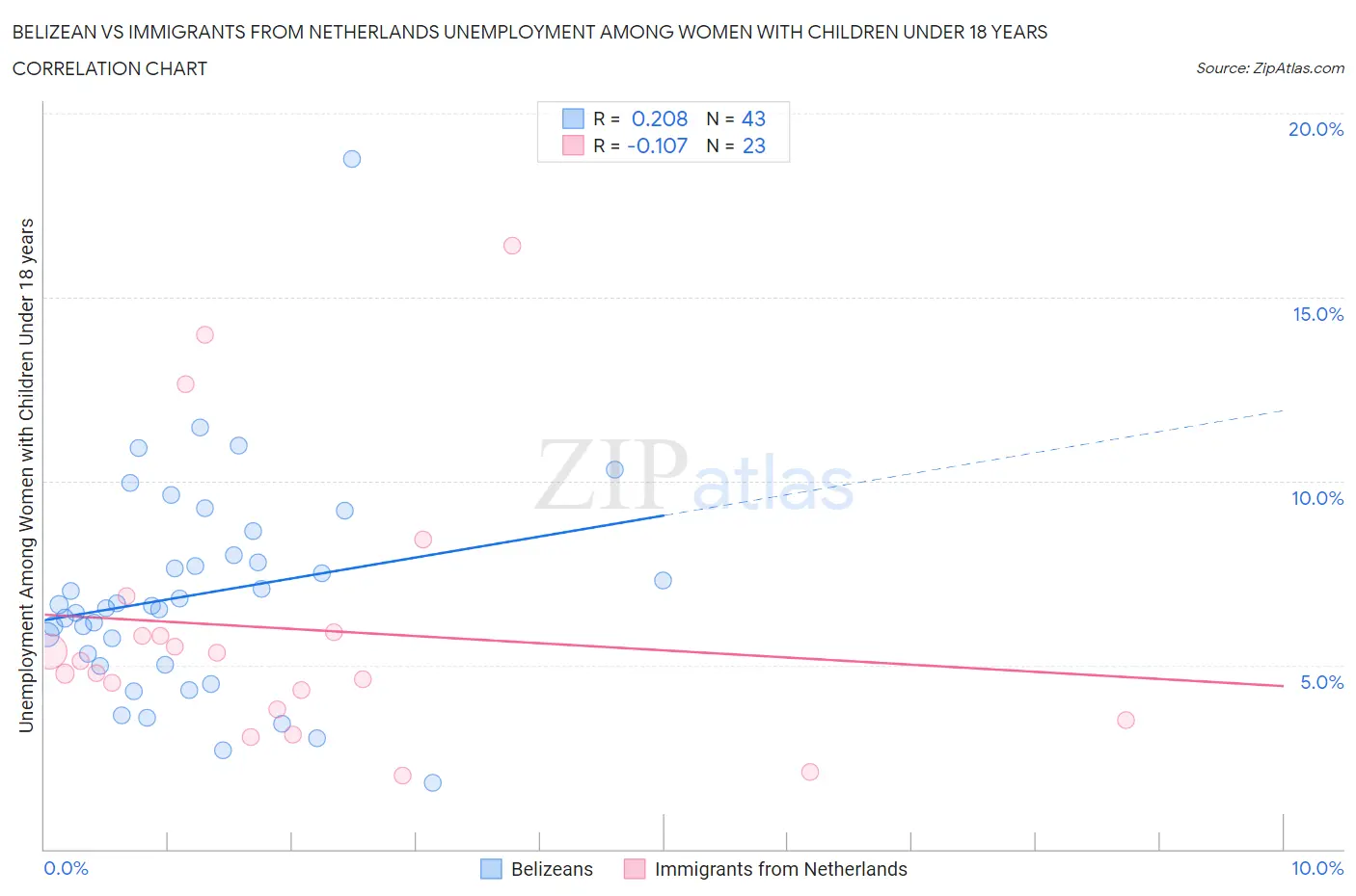 Belizean vs Immigrants from Netherlands Unemployment Among Women with Children Under 18 years