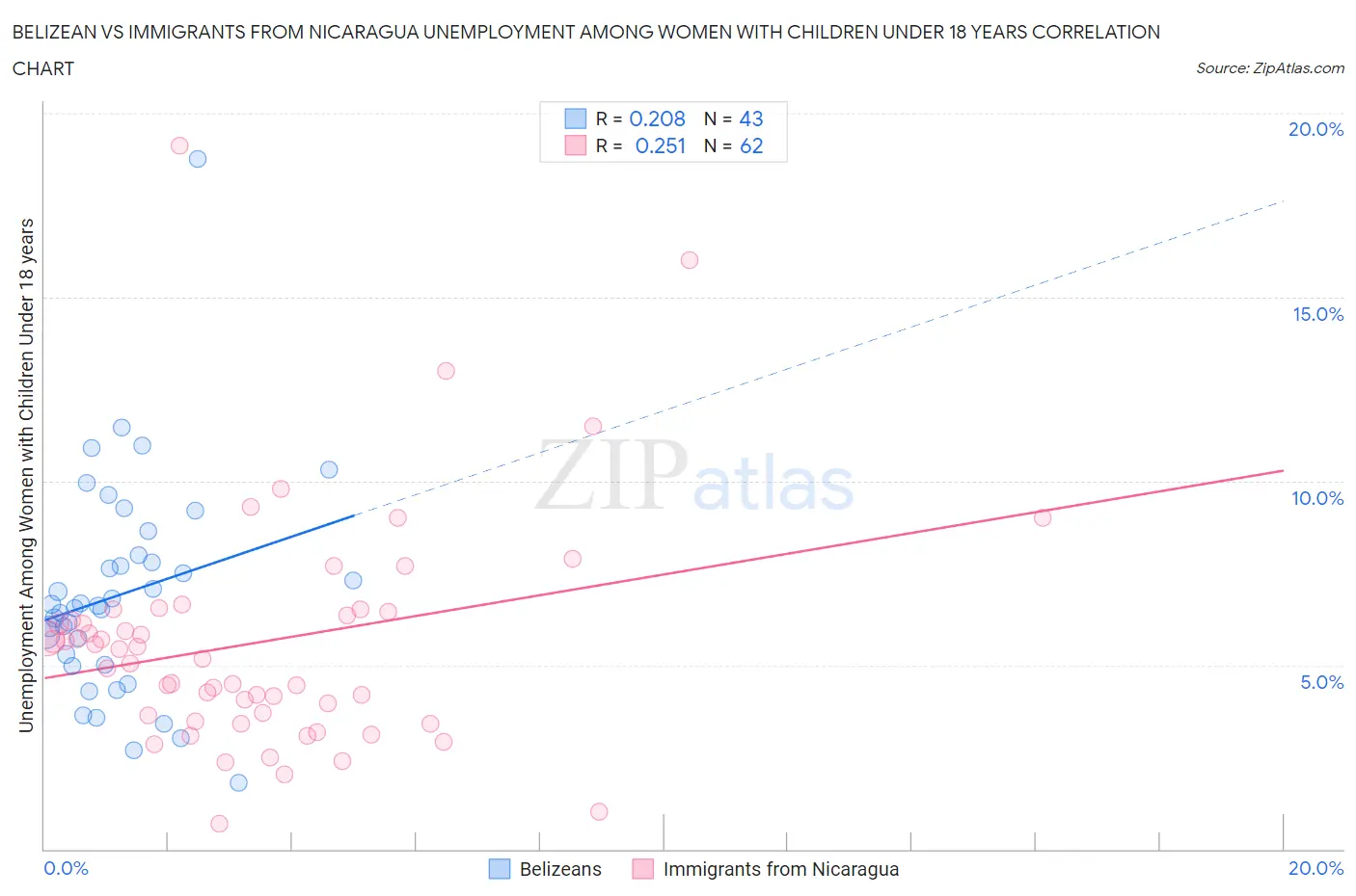 Belizean vs Immigrants from Nicaragua Unemployment Among Women with Children Under 18 years