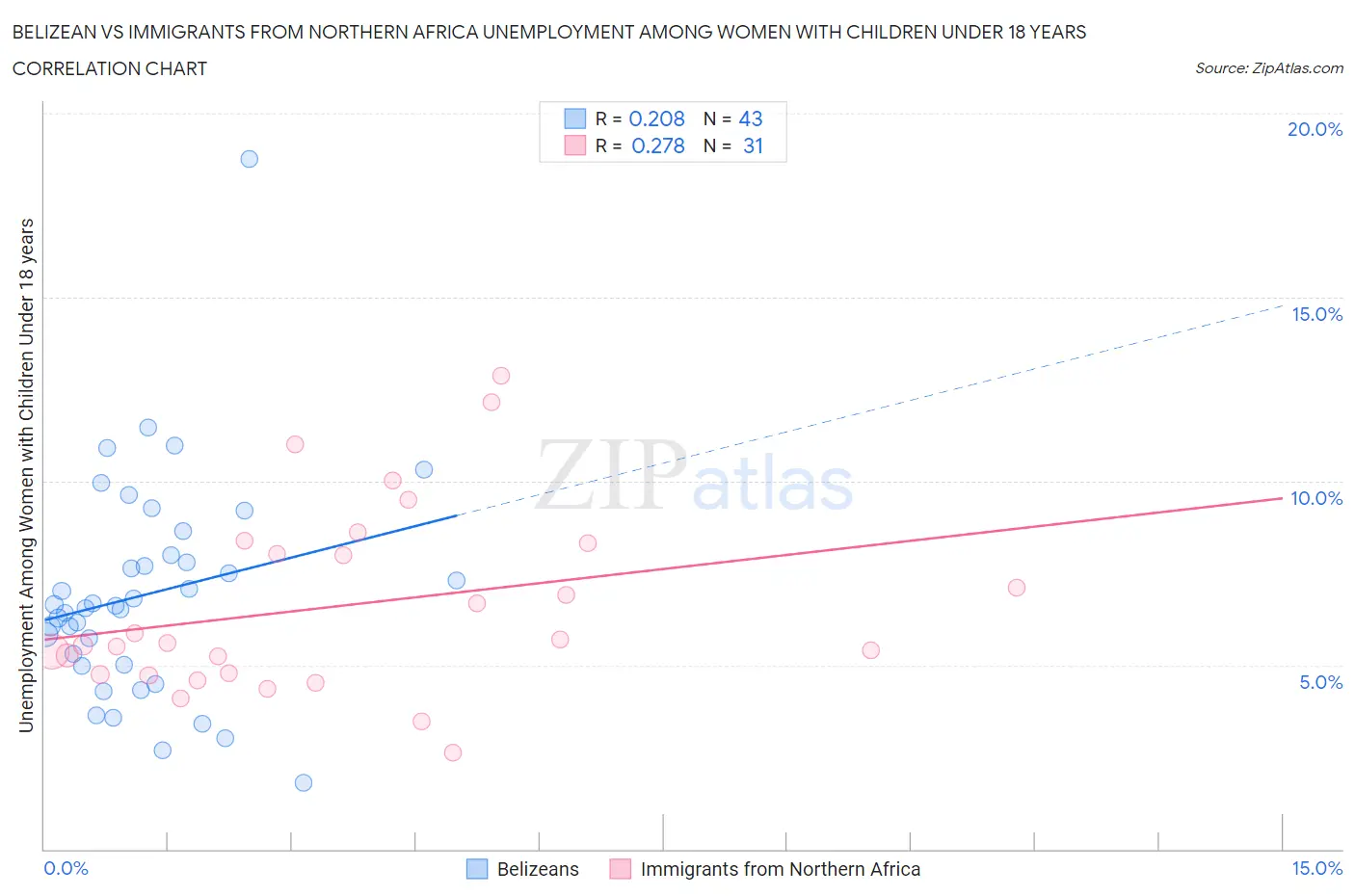 Belizean vs Immigrants from Northern Africa Unemployment Among Women with Children Under 18 years