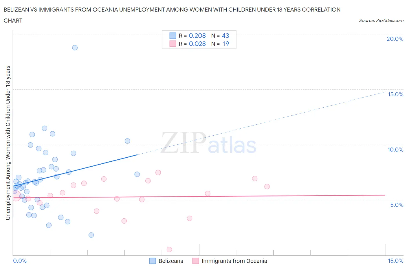 Belizean vs Immigrants from Oceania Unemployment Among Women with Children Under 18 years