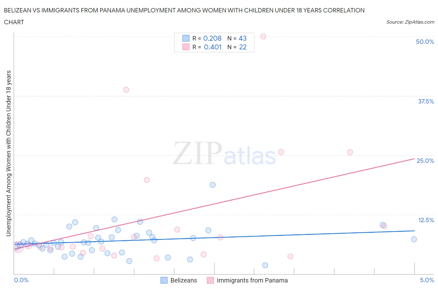 Belizean vs Immigrants from Panama Unemployment Among Women with Children Under 18 years