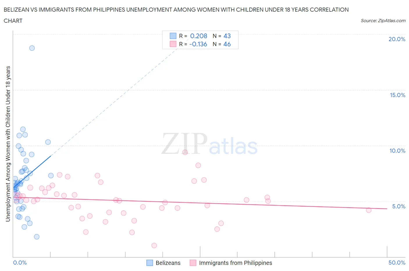 Belizean vs Immigrants from Philippines Unemployment Among Women with Children Under 18 years