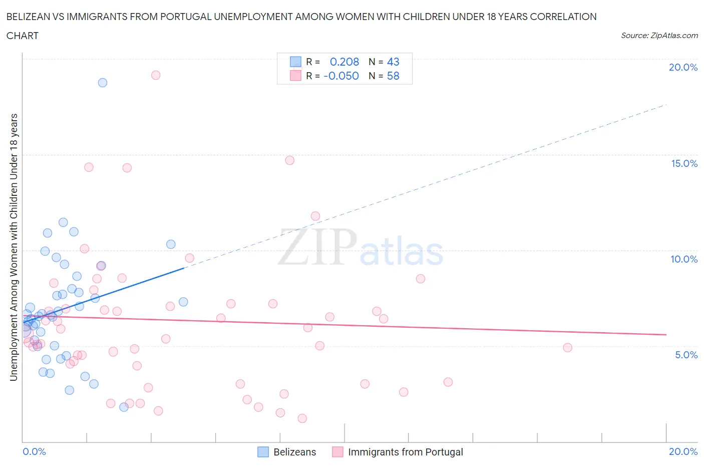 Belizean vs Immigrants from Portugal Unemployment Among Women with Children Under 18 years
