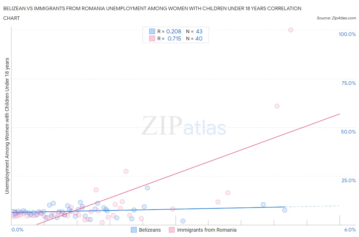 Belizean vs Immigrants from Romania Unemployment Among Women with Children Under 18 years