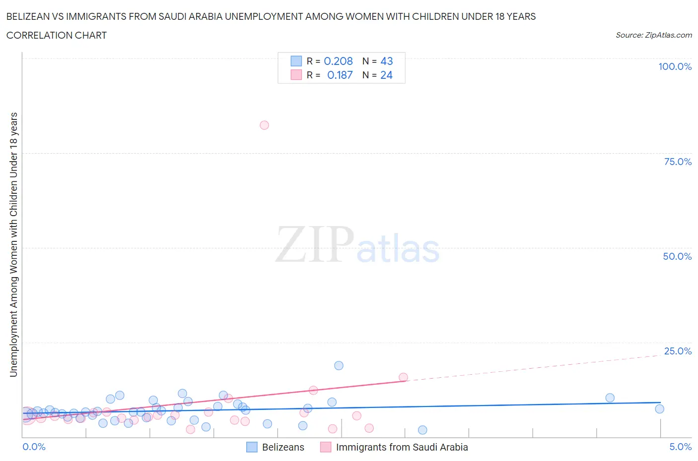 Belizean vs Immigrants from Saudi Arabia Unemployment Among Women with Children Under 18 years