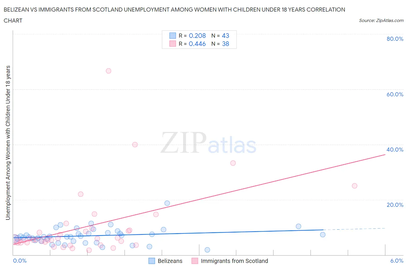 Belizean vs Immigrants from Scotland Unemployment Among Women with Children Under 18 years