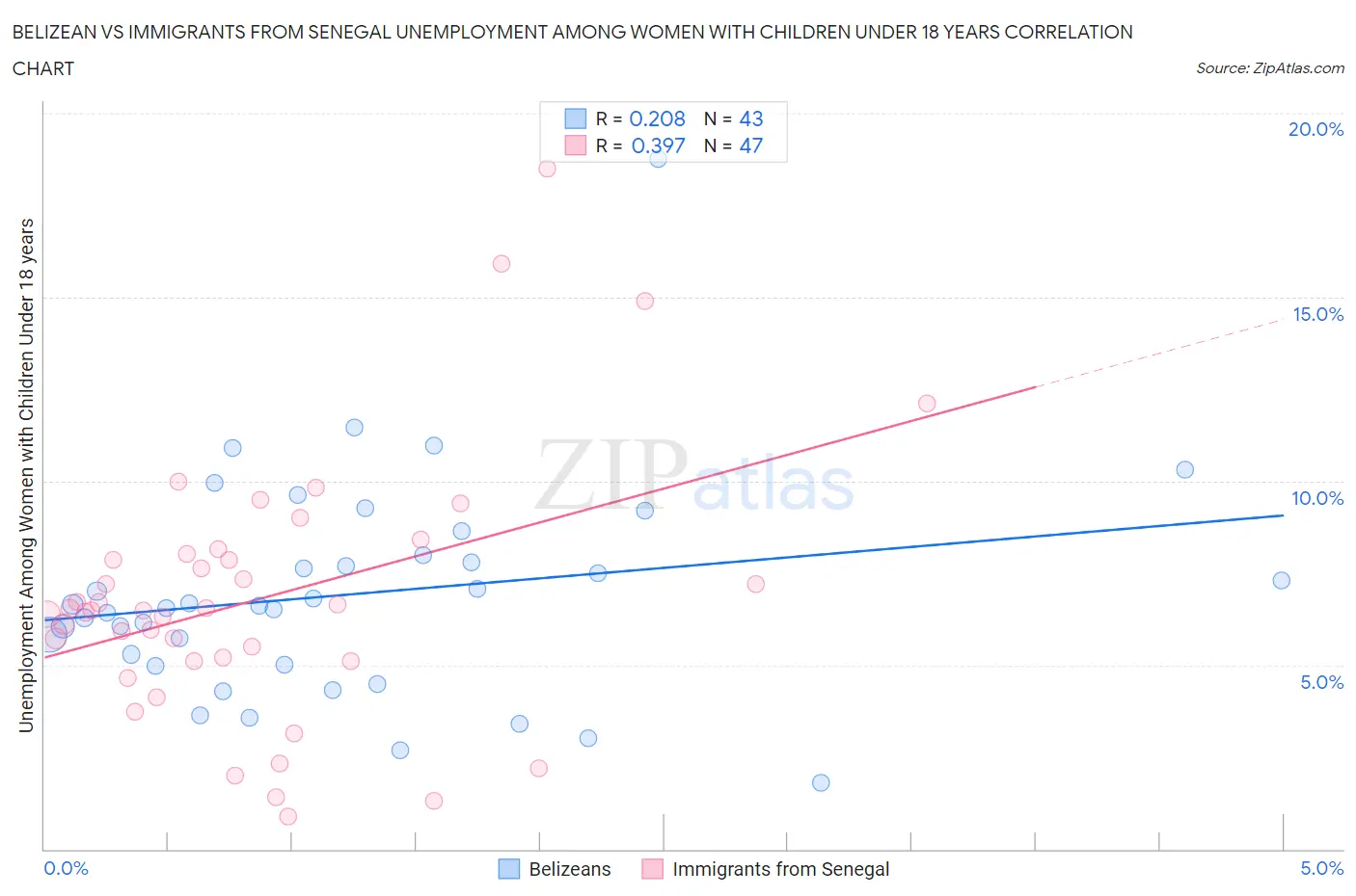 Belizean vs Immigrants from Senegal Unemployment Among Women with Children Under 18 years