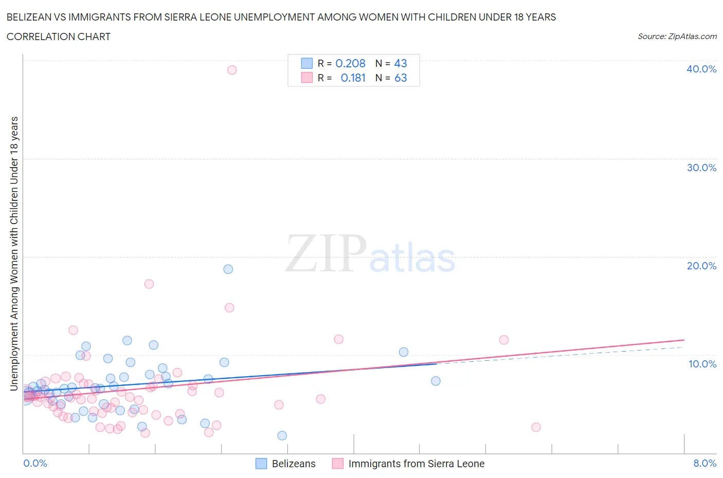 Belizean vs Immigrants from Sierra Leone Unemployment Among Women with Children Under 18 years