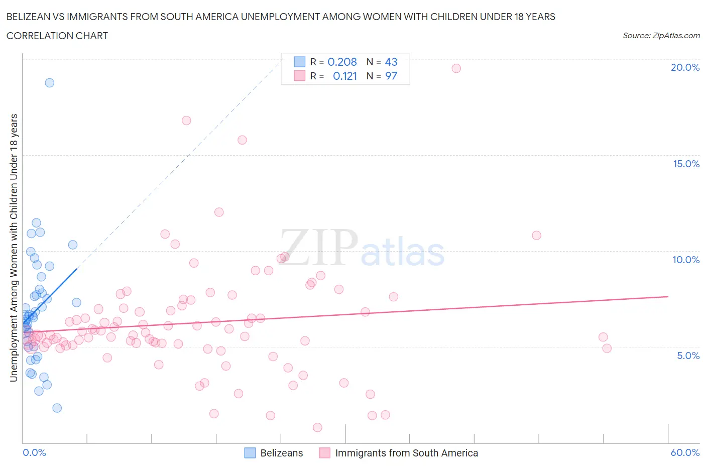 Belizean vs Immigrants from South America Unemployment Among Women with Children Under 18 years