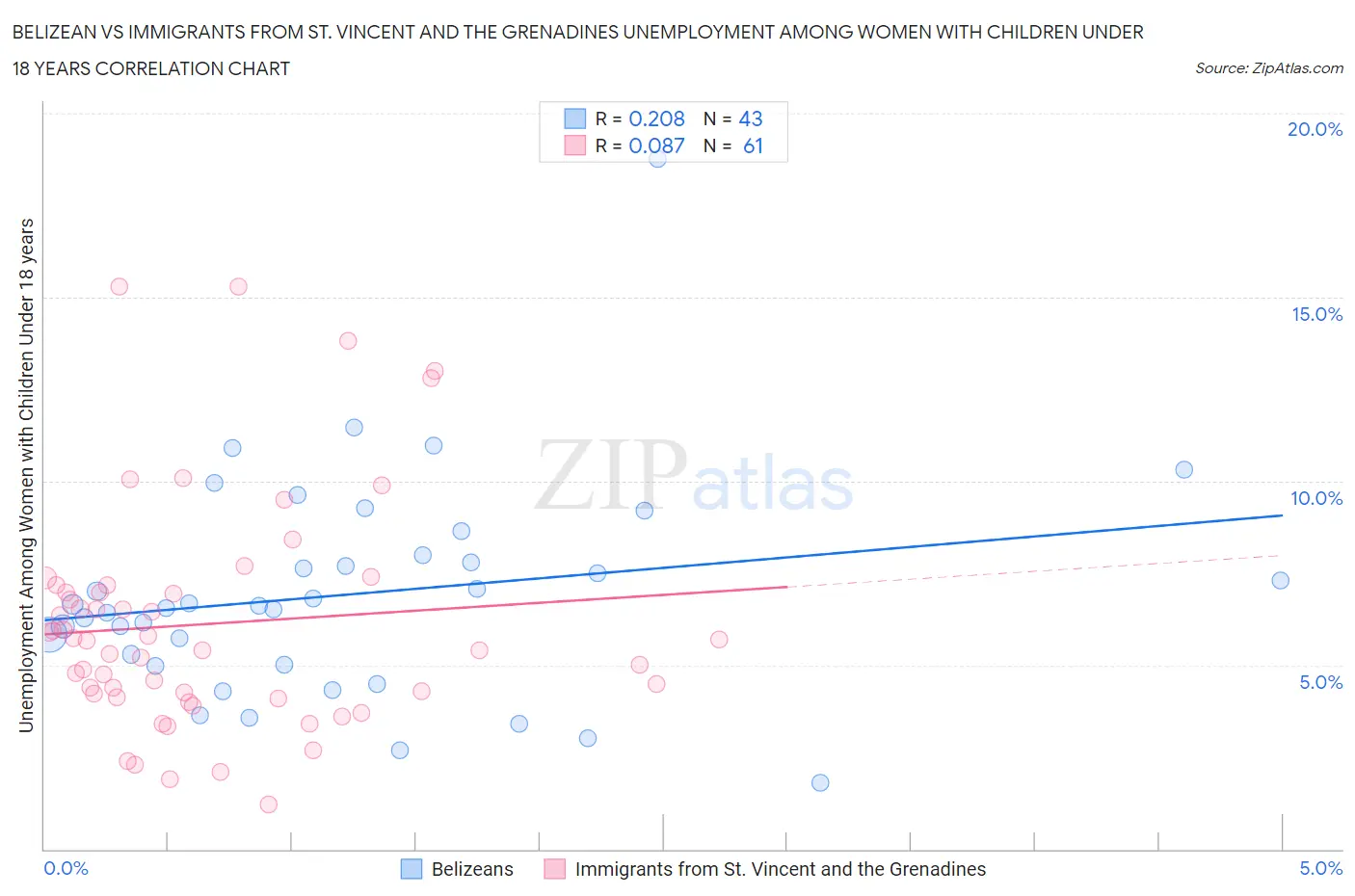 Belizean vs Immigrants from St. Vincent and the Grenadines Unemployment Among Women with Children Under 18 years