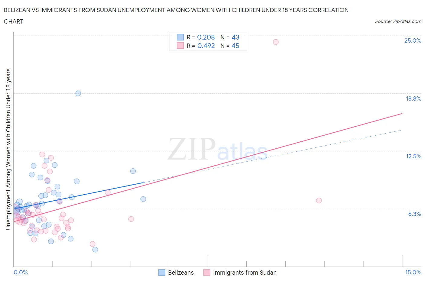 Belizean vs Immigrants from Sudan Unemployment Among Women with Children Under 18 years