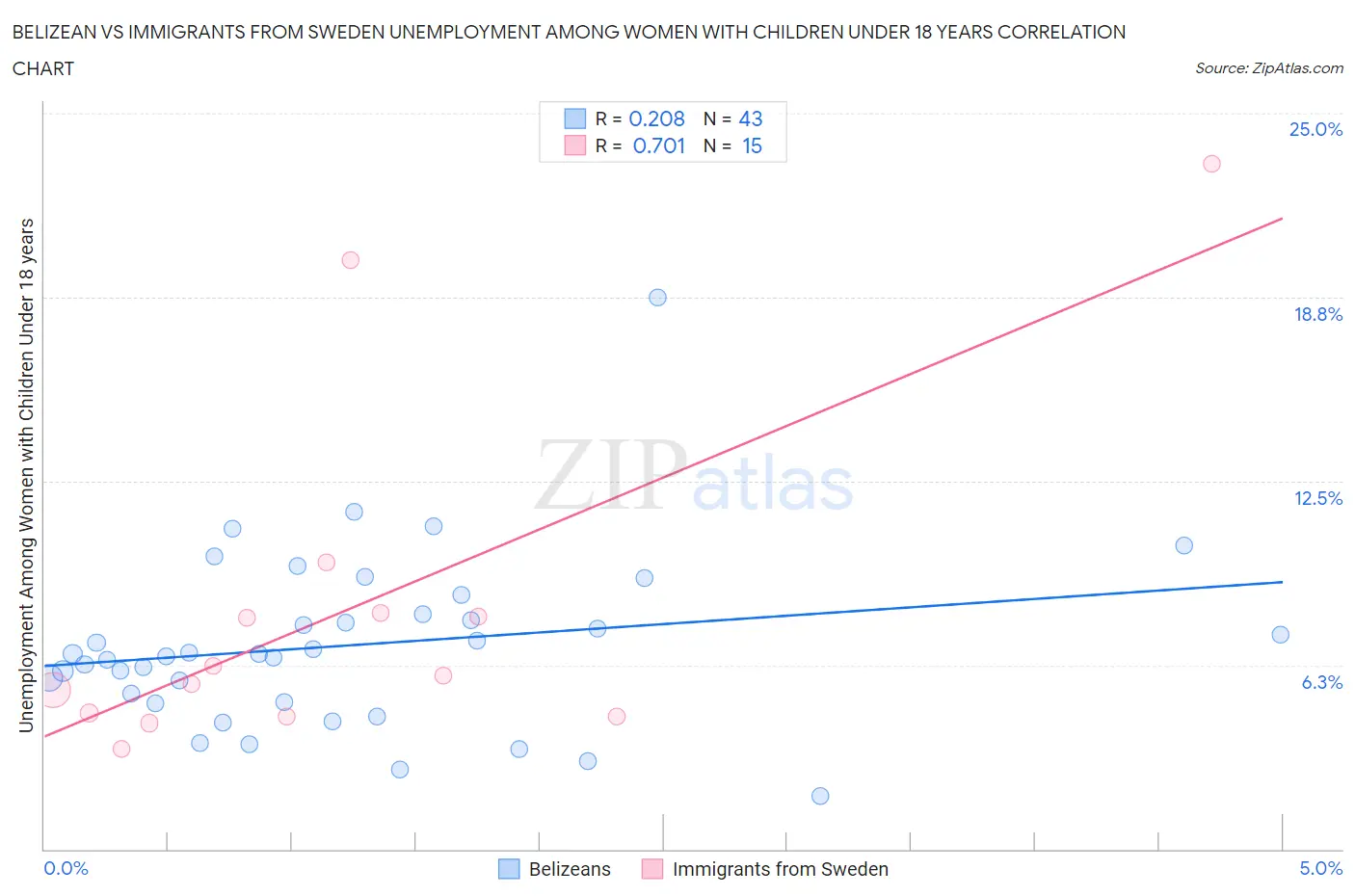 Belizean vs Immigrants from Sweden Unemployment Among Women with Children Under 18 years