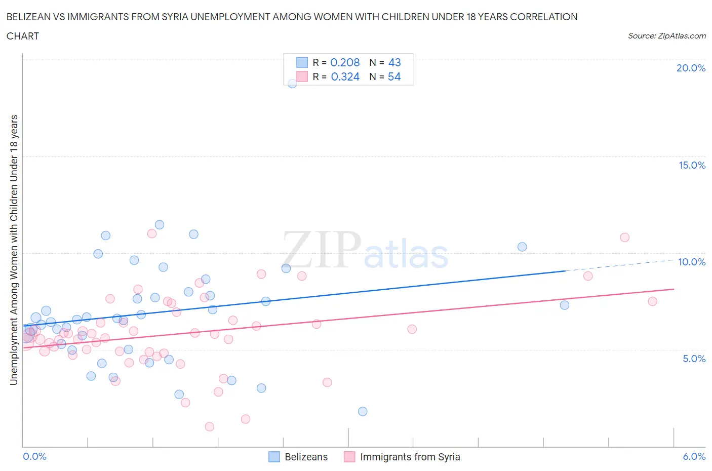 Belizean vs Immigrants from Syria Unemployment Among Women with Children Under 18 years