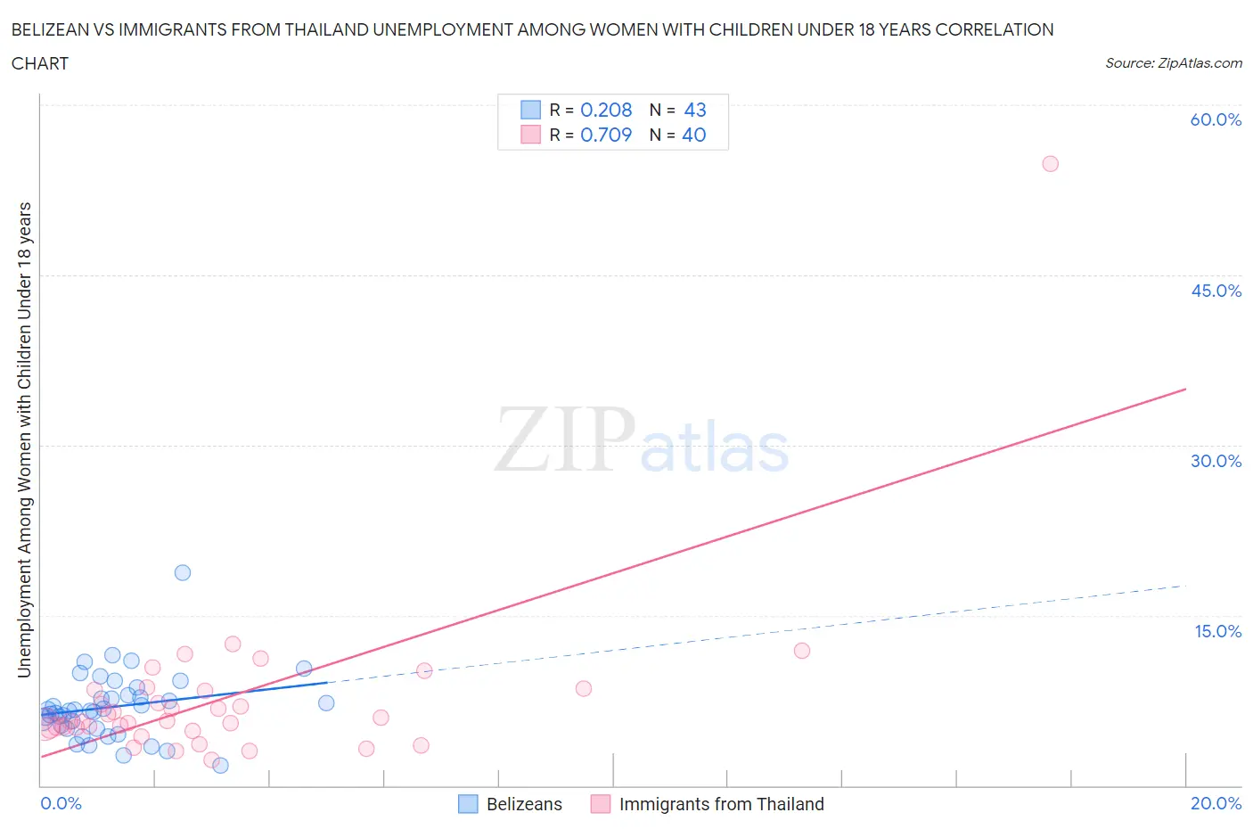 Belizean vs Immigrants from Thailand Unemployment Among Women with Children Under 18 years