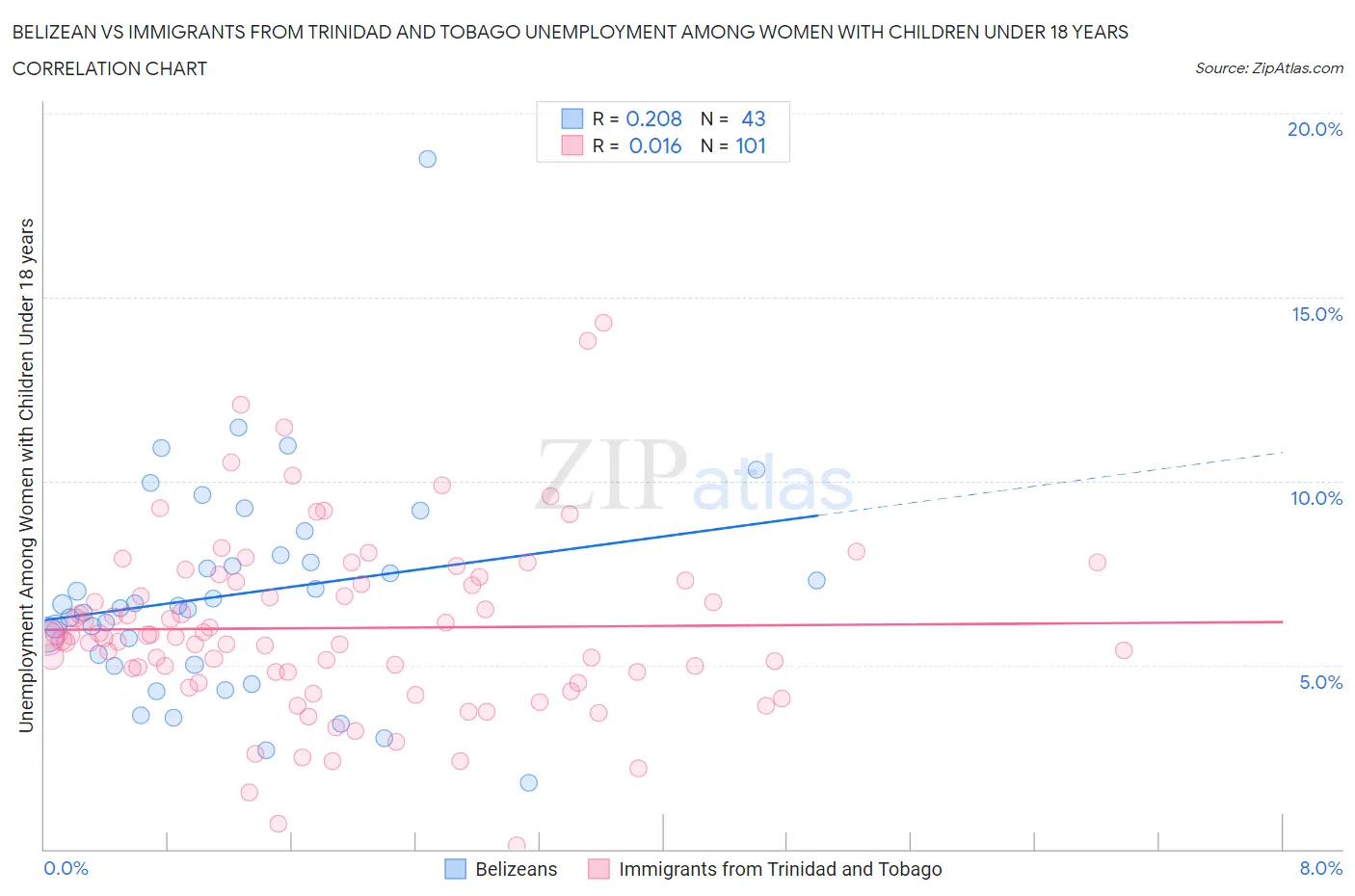 Belizean vs Immigrants from Trinidad and Tobago Unemployment Among Women with Children Under 18 years