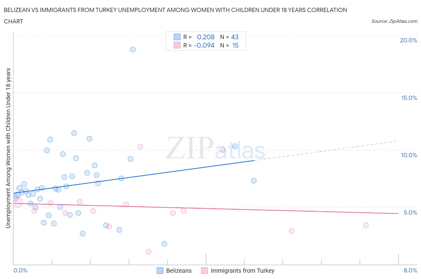 Belizean vs Immigrants from Turkey Unemployment Among Women with Children Under 18 years