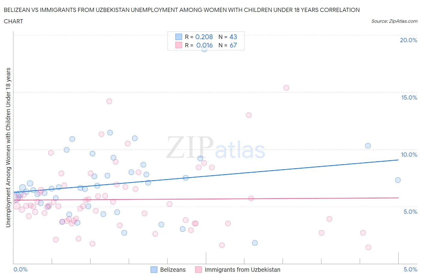 Belizean vs Immigrants from Uzbekistan Unemployment Among Women with Children Under 18 years