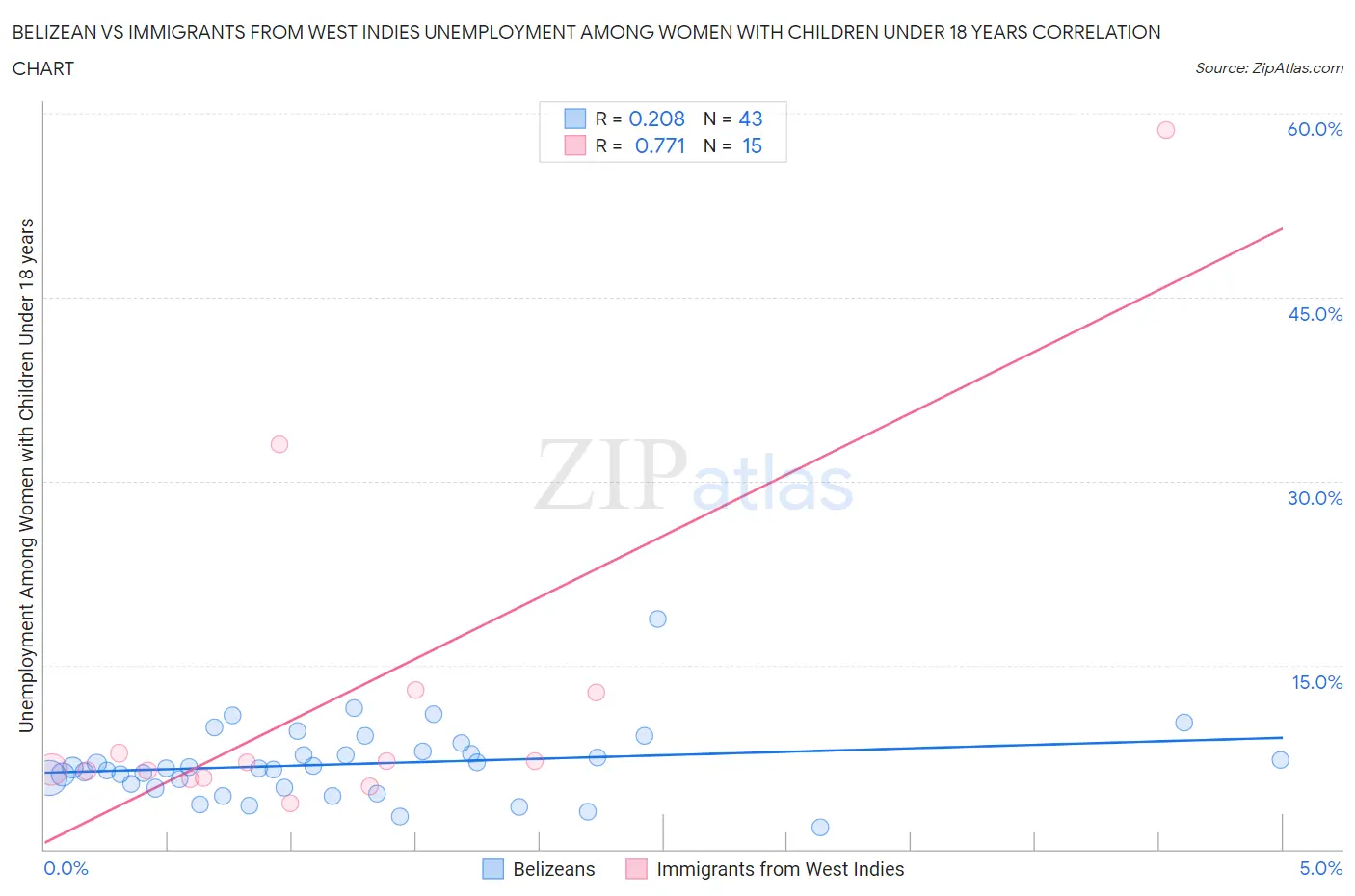Belizean vs Immigrants from West Indies Unemployment Among Women with Children Under 18 years