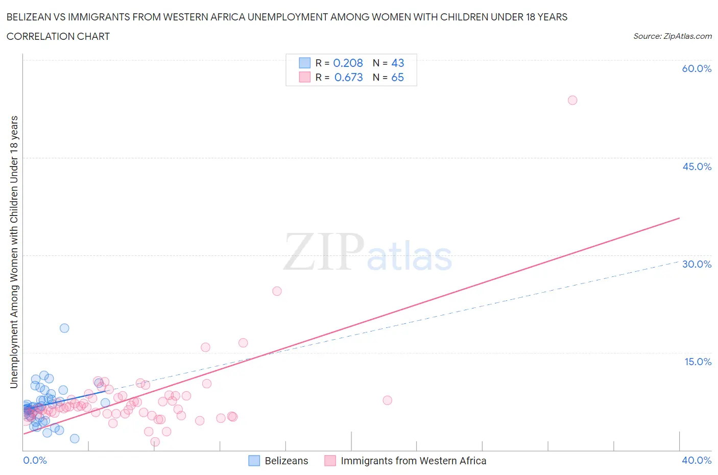 Belizean vs Immigrants from Western Africa Unemployment Among Women with Children Under 18 years