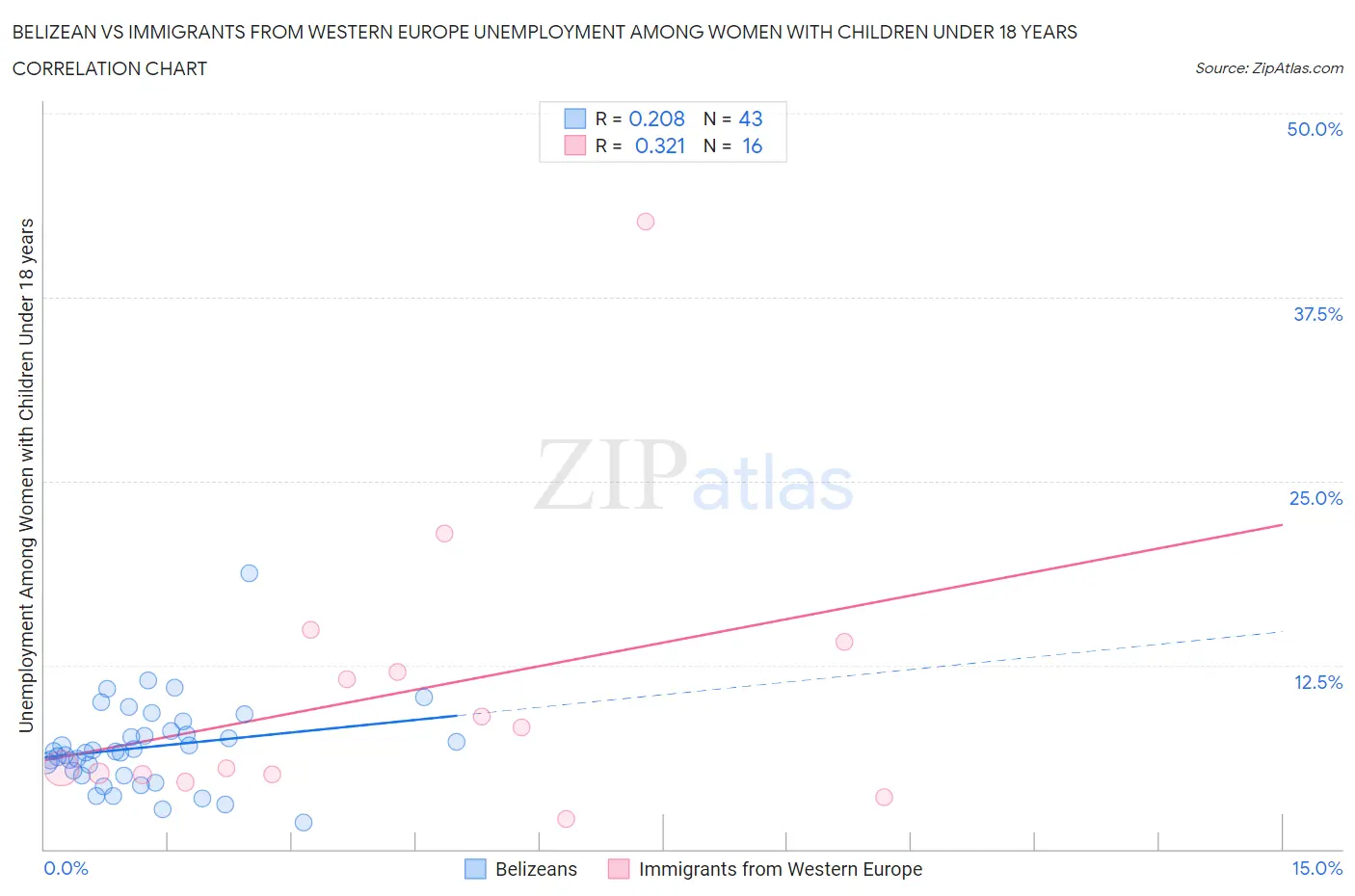 Belizean vs Immigrants from Western Europe Unemployment Among Women with Children Under 18 years