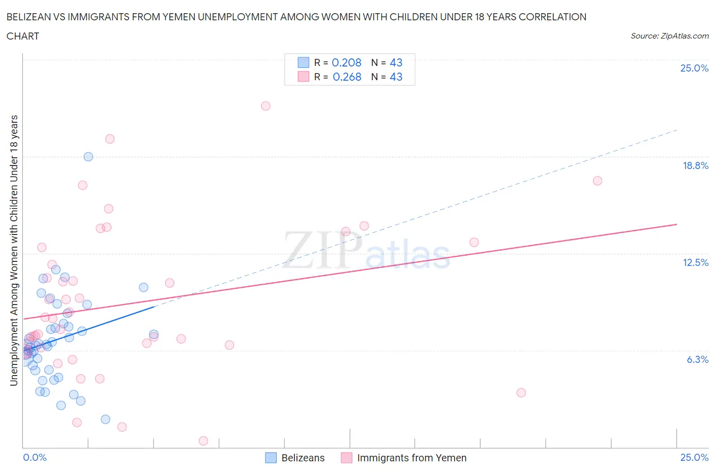 Belizean vs Immigrants from Yemen Unemployment Among Women with Children Under 18 years