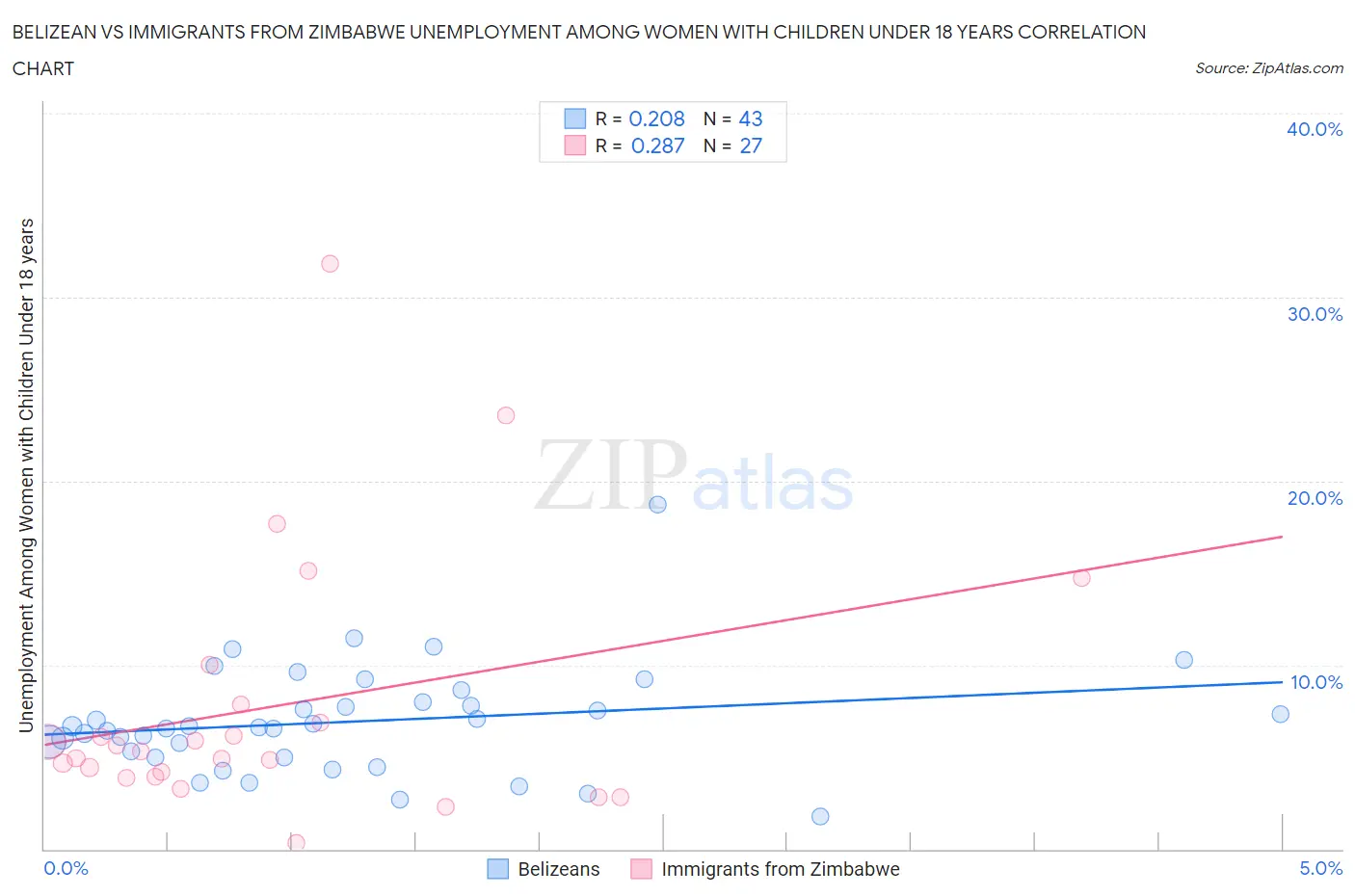 Belizean vs Immigrants from Zimbabwe Unemployment Among Women with Children Under 18 years