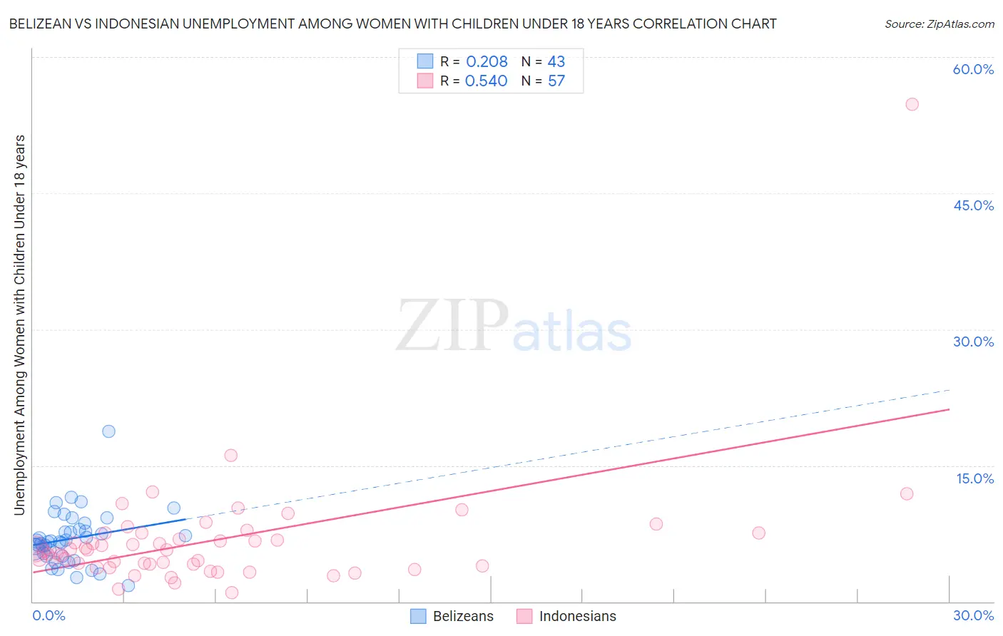 Belizean vs Indonesian Unemployment Among Women with Children Under 18 years