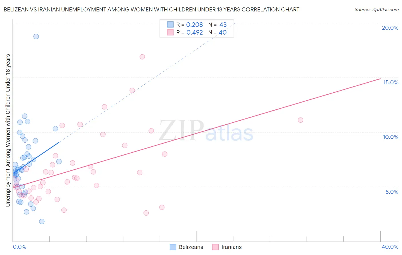 Belizean vs Iranian Unemployment Among Women with Children Under 18 years