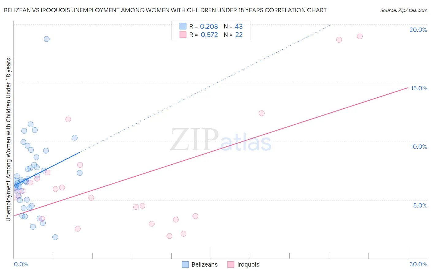 Belizean vs Iroquois Unemployment Among Women with Children Under 18 years