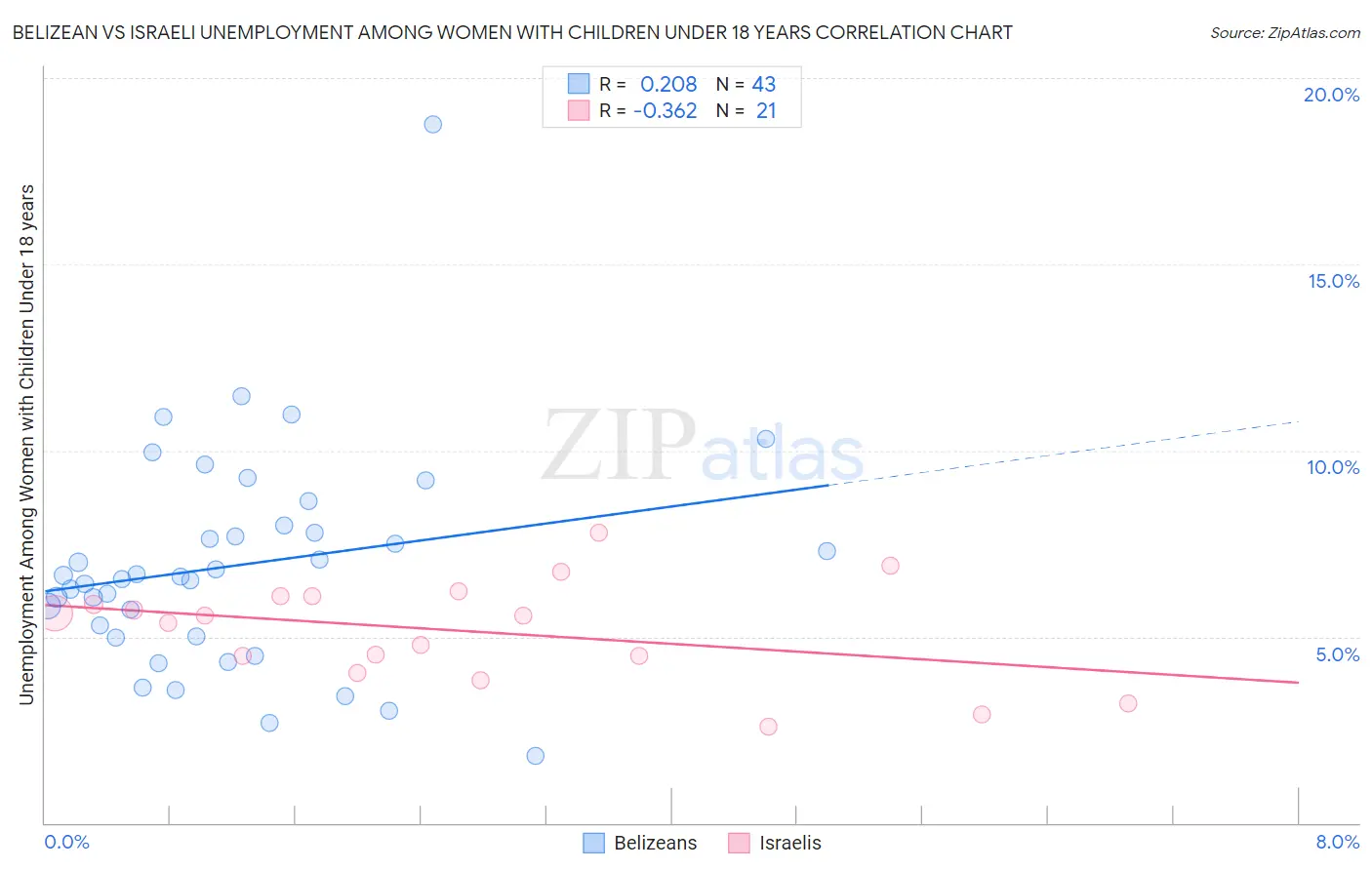 Belizean vs Israeli Unemployment Among Women with Children Under 18 years