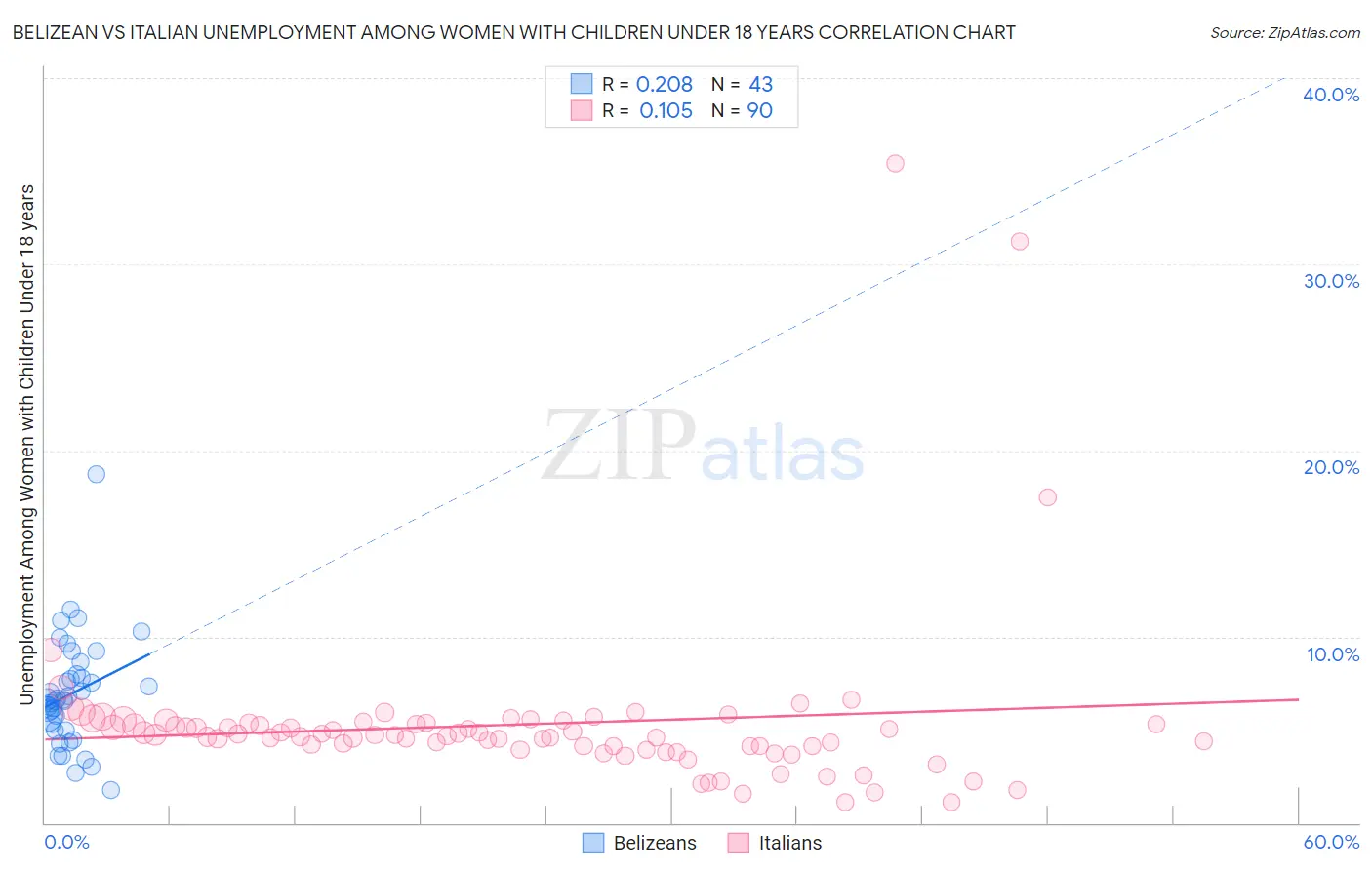 Belizean vs Italian Unemployment Among Women with Children Under 18 years